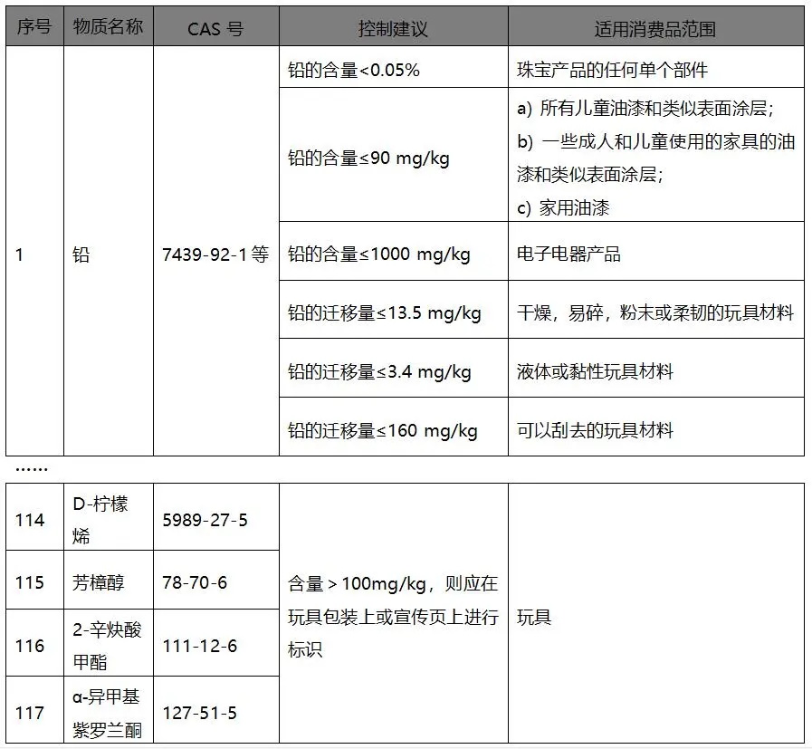 中国REACH管控物质清单