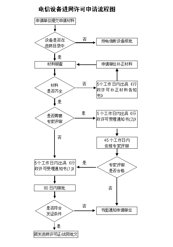  Application process of CTA certification