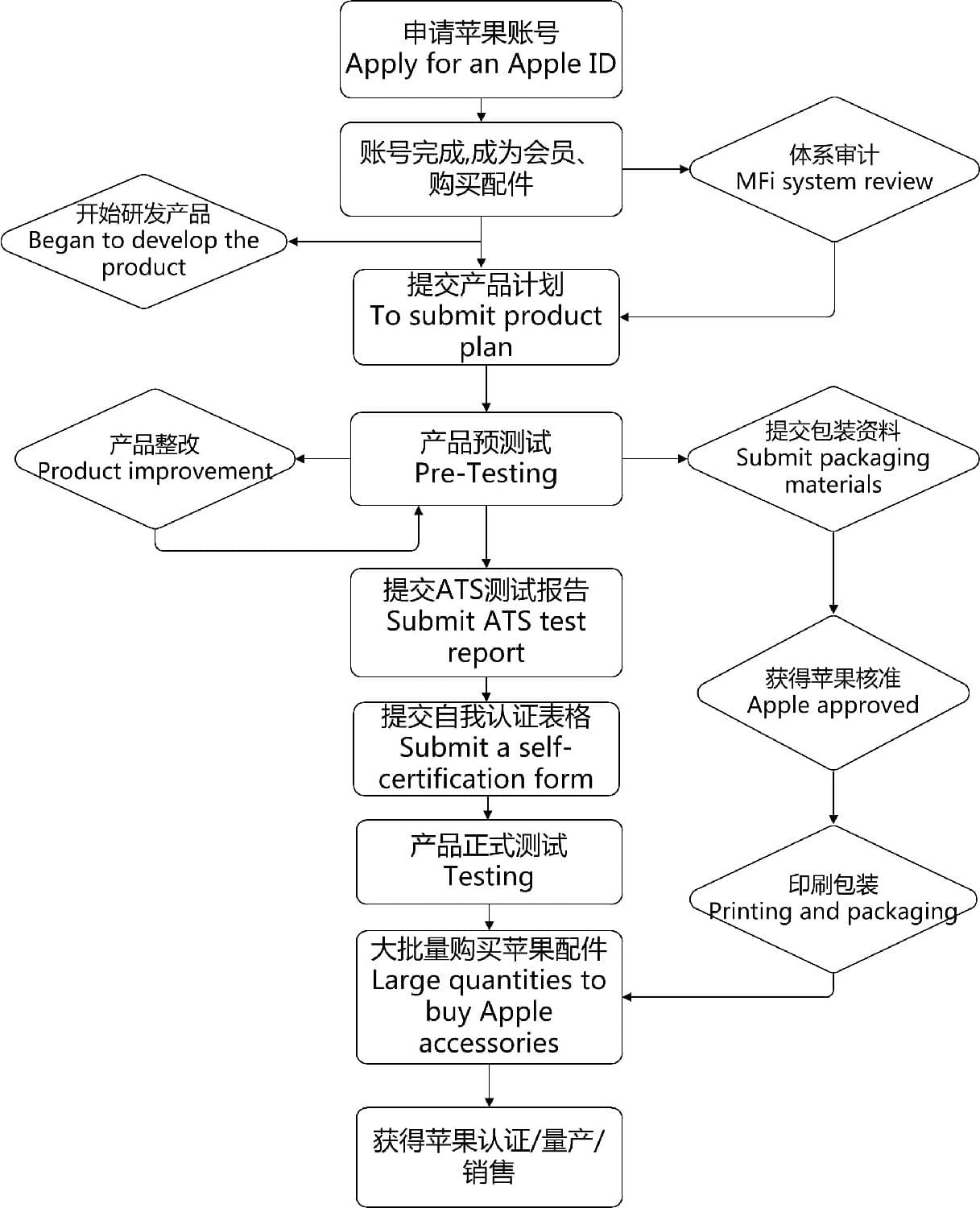  Apple MFI certification process