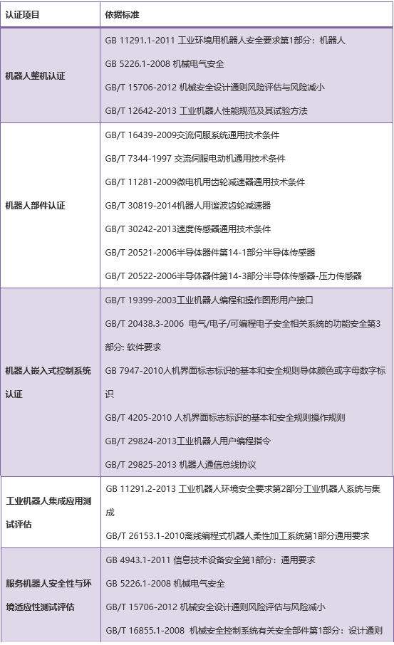  Project standards for robot certification