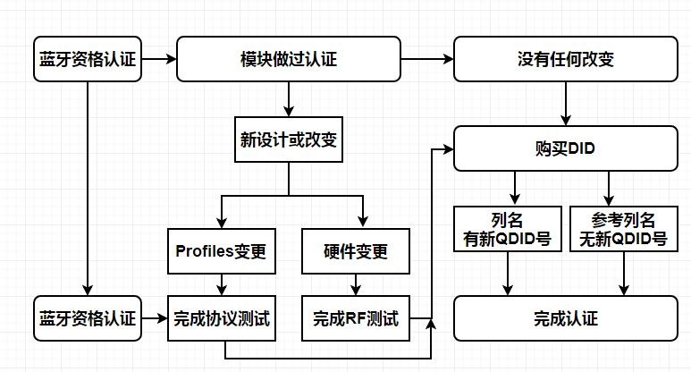  Bluetooth BQB authentication process